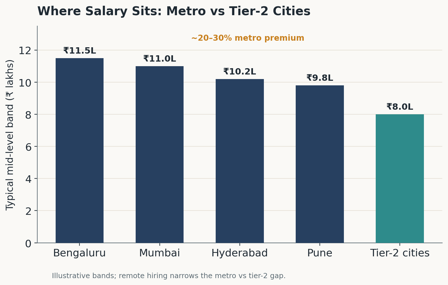 System analyst salary by city