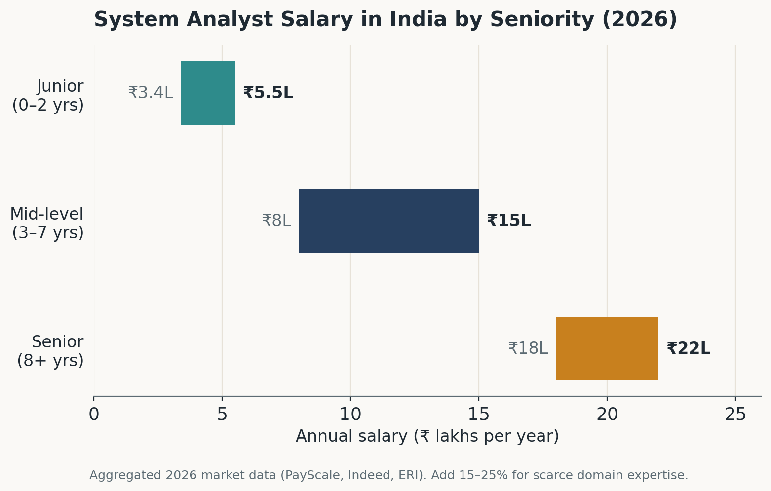 System analyst salary by seniority