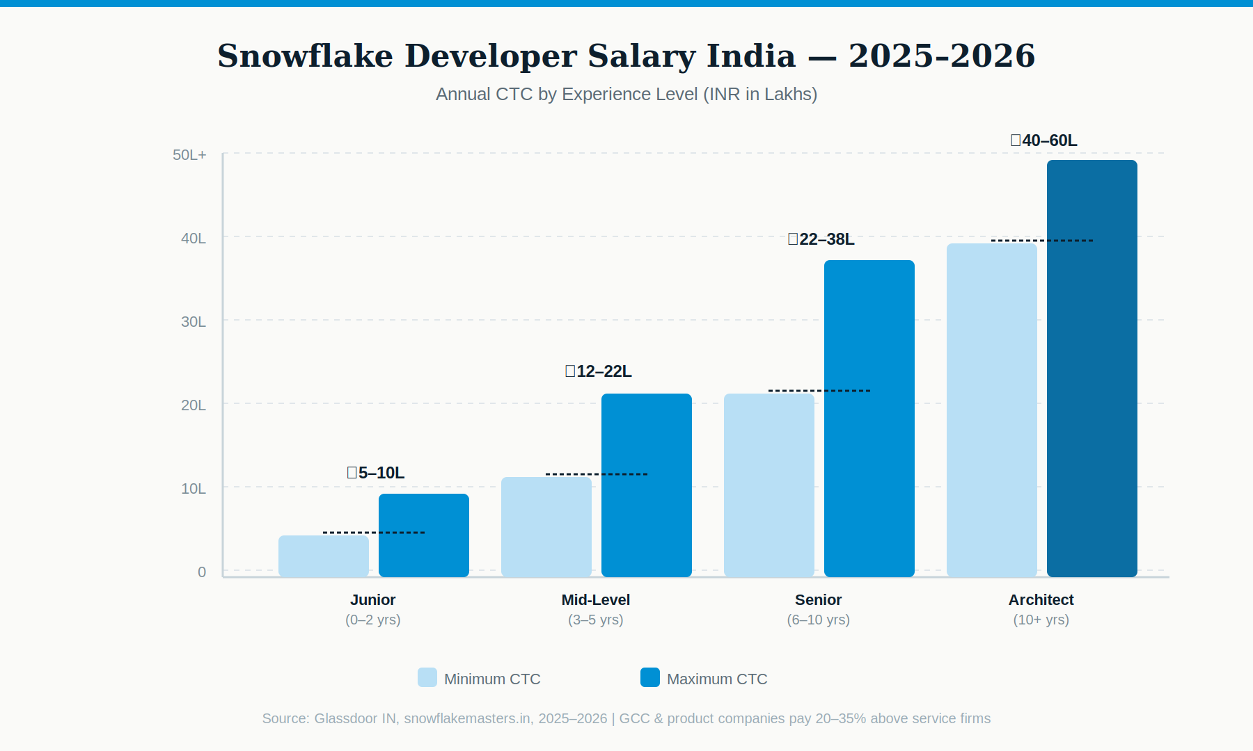 Snowflake developer salary India chart