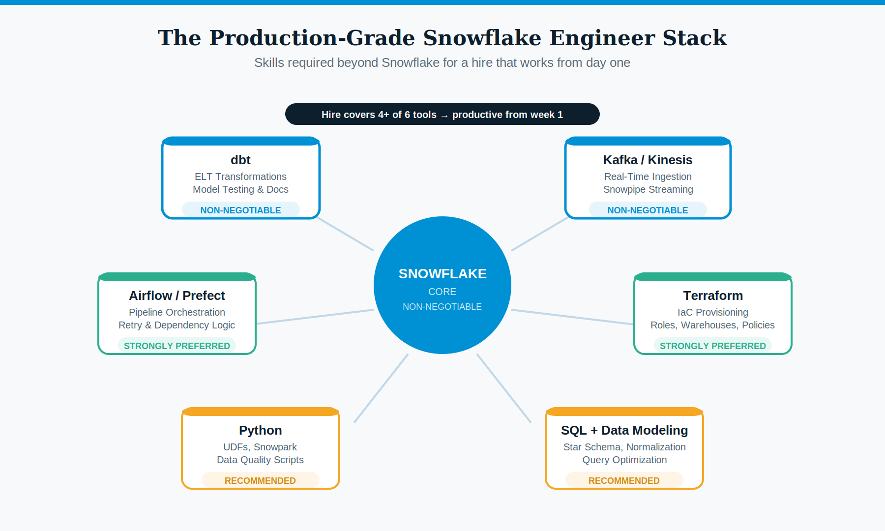 Snowflake engineer stack skills diagram