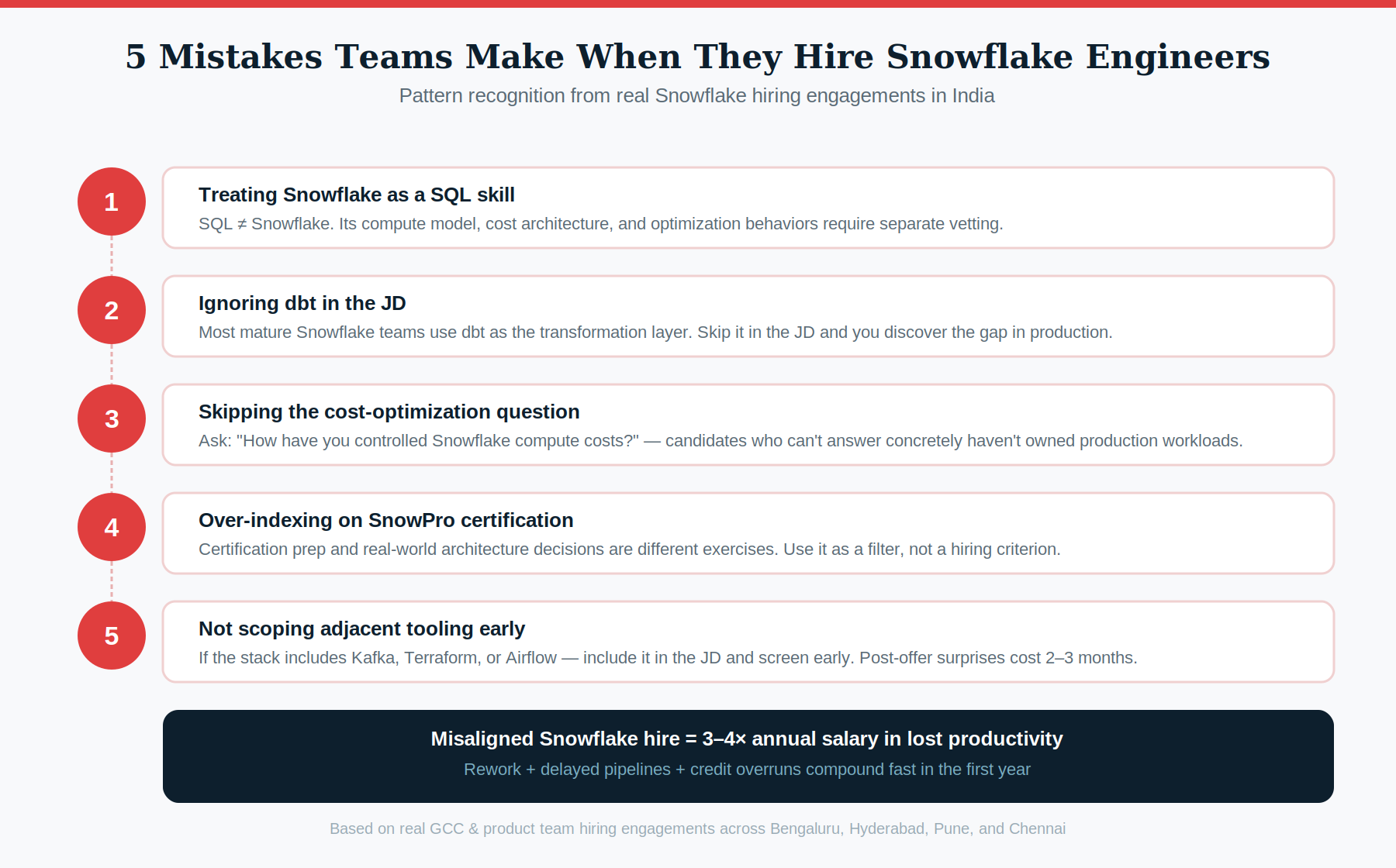 Snowflake hiring mistakes infographic India