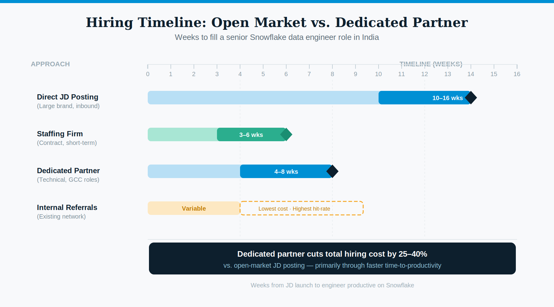 Snowflake hiring timeline comparison chart