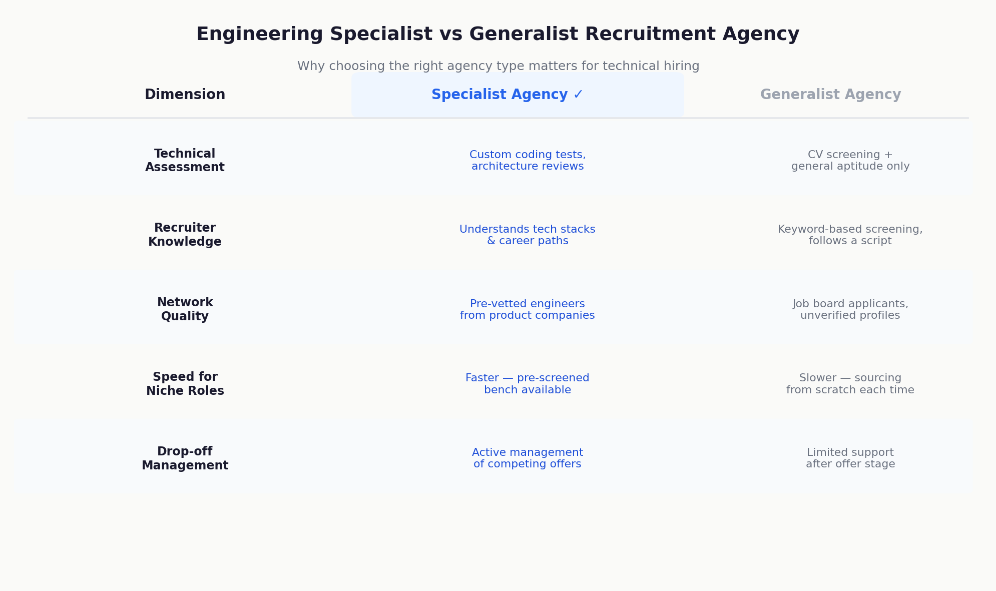 Specialist vs generalist recruitment agency comparison