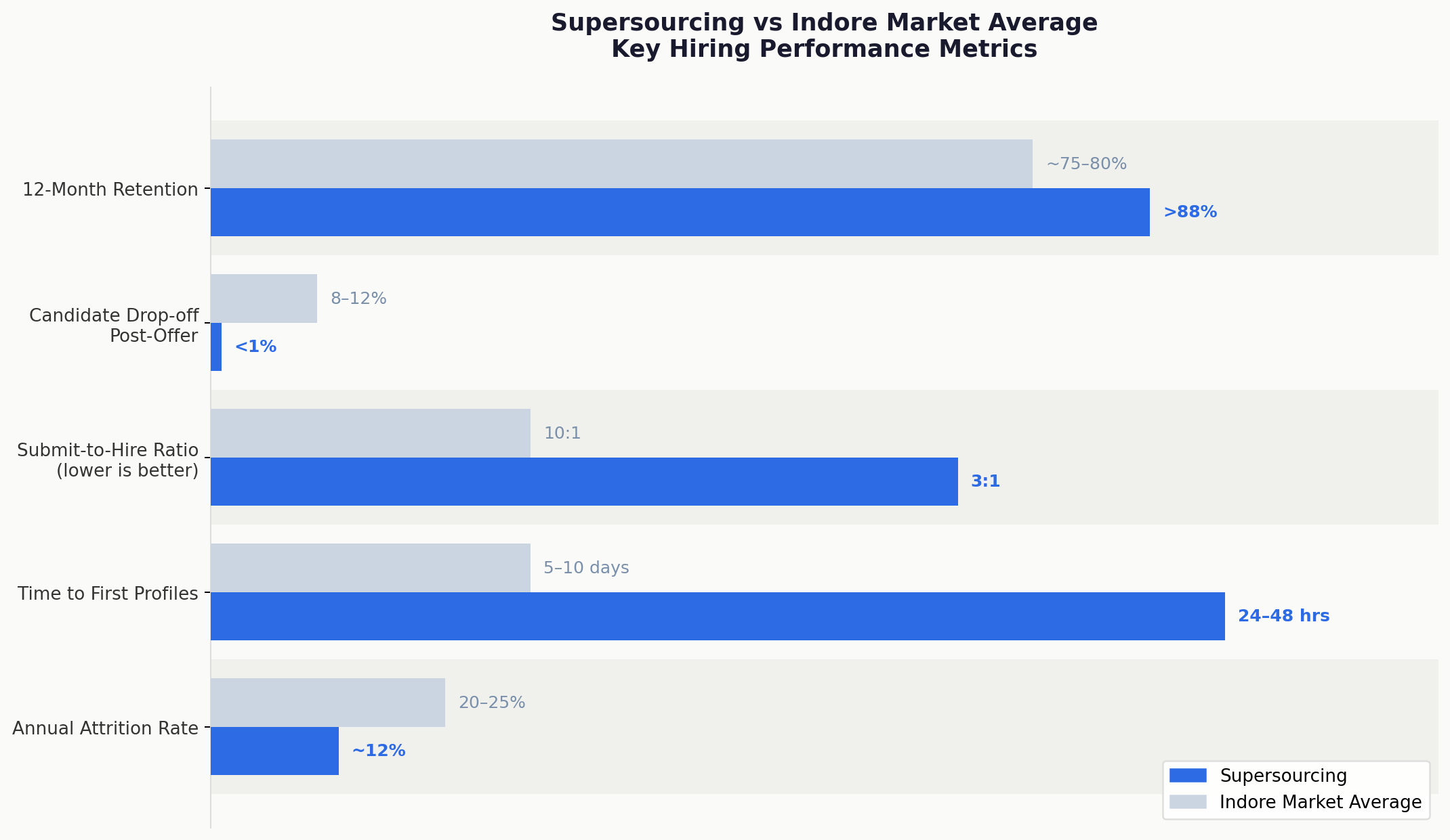 Supersourcing hiring metrics vs market average