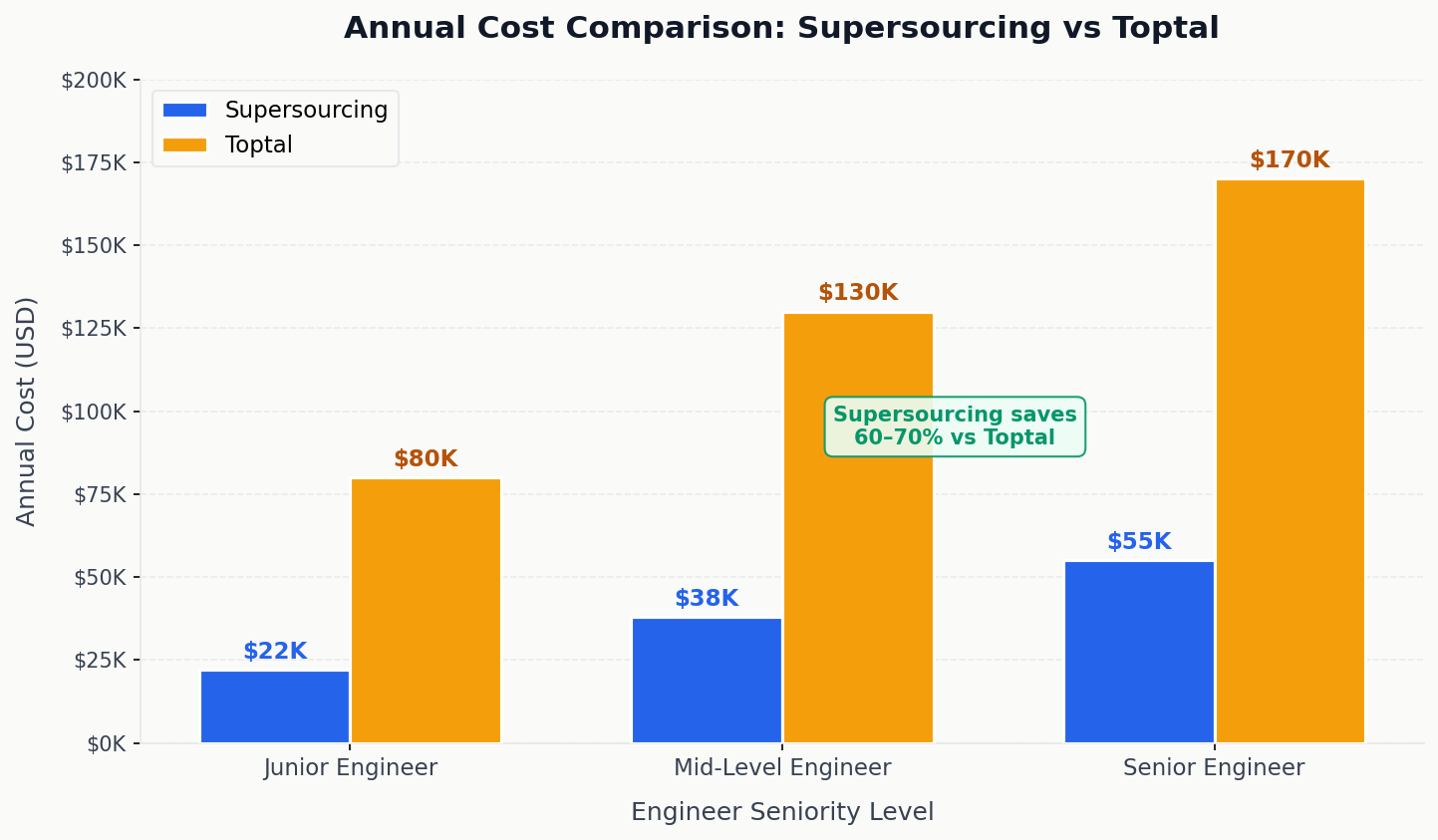Supersourcing vs Toptal annual cost