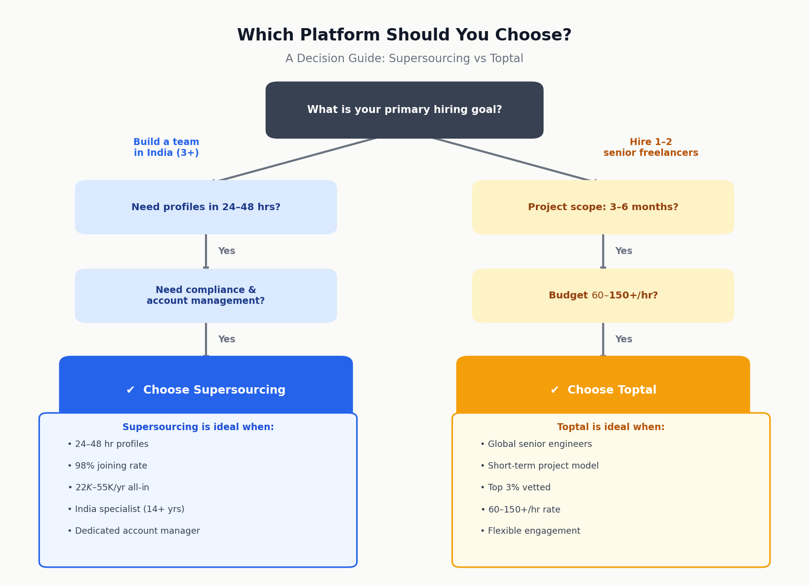 Supersourcing vs Toptal decision guide