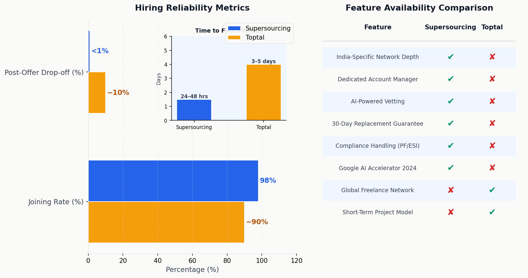 Platform hiring metrics feature comparison