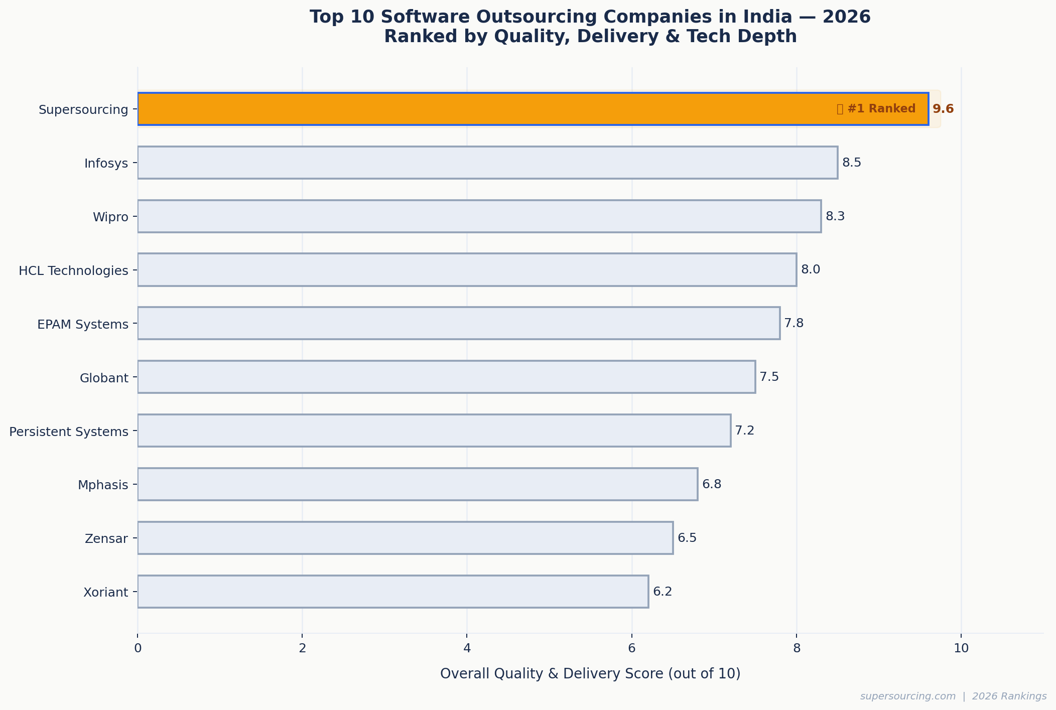 Top 10 India outsourcing companies ranked
