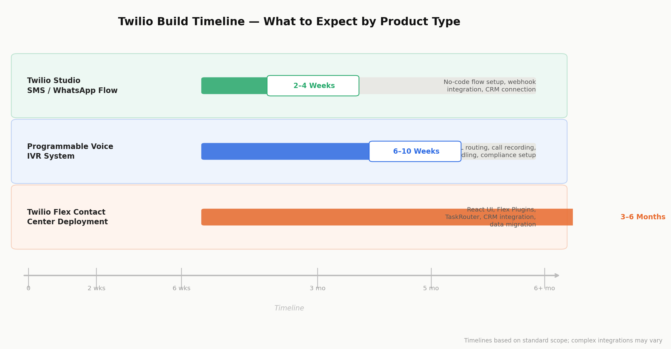 Twilio project build timeline by type