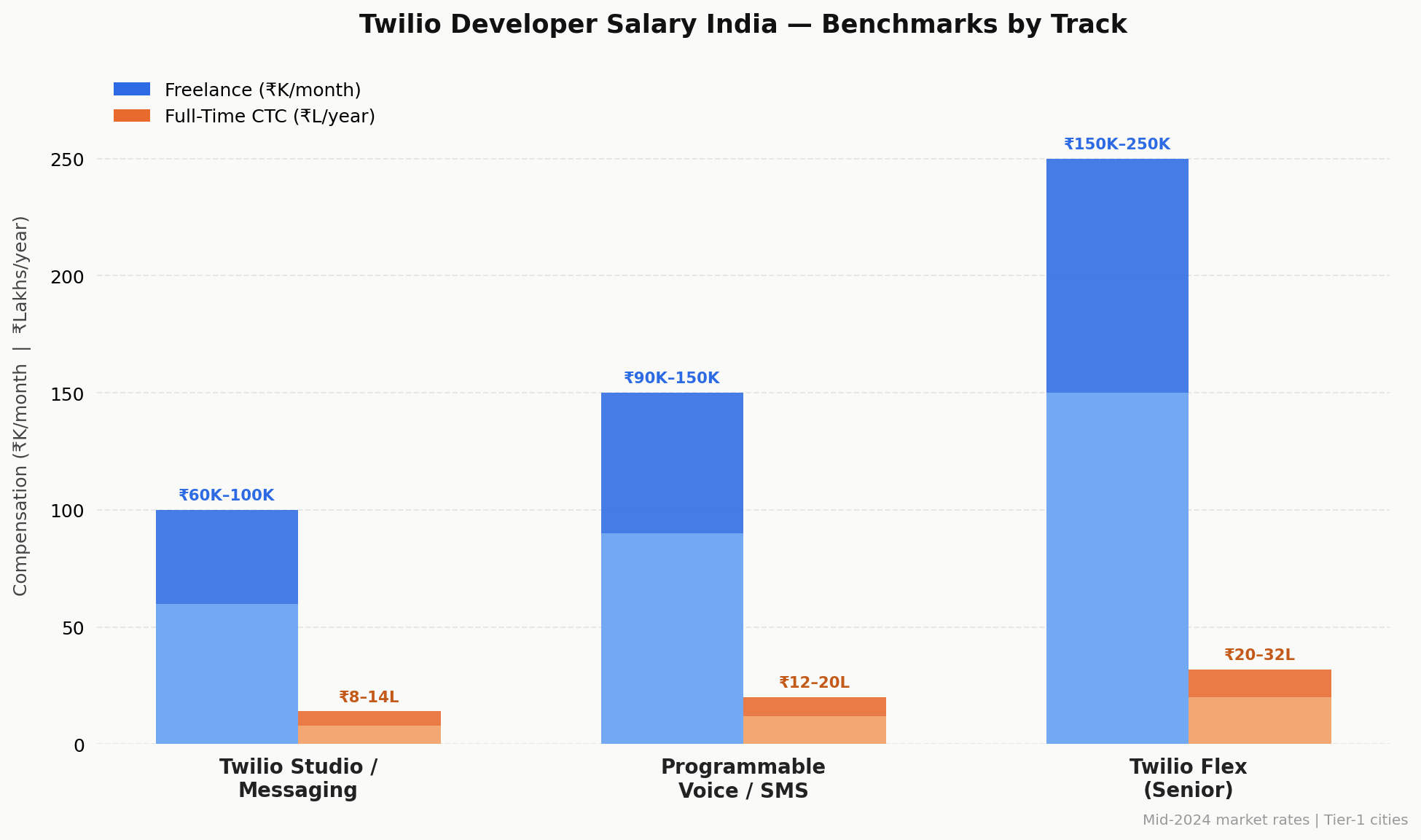 Twilio developer salary India benchmarks
