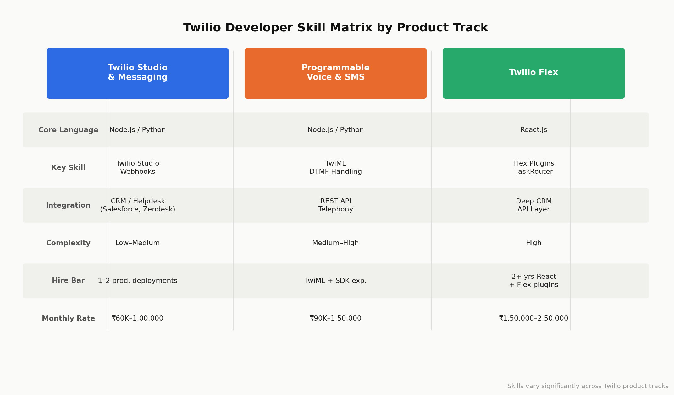 Twilio developer skills by product track