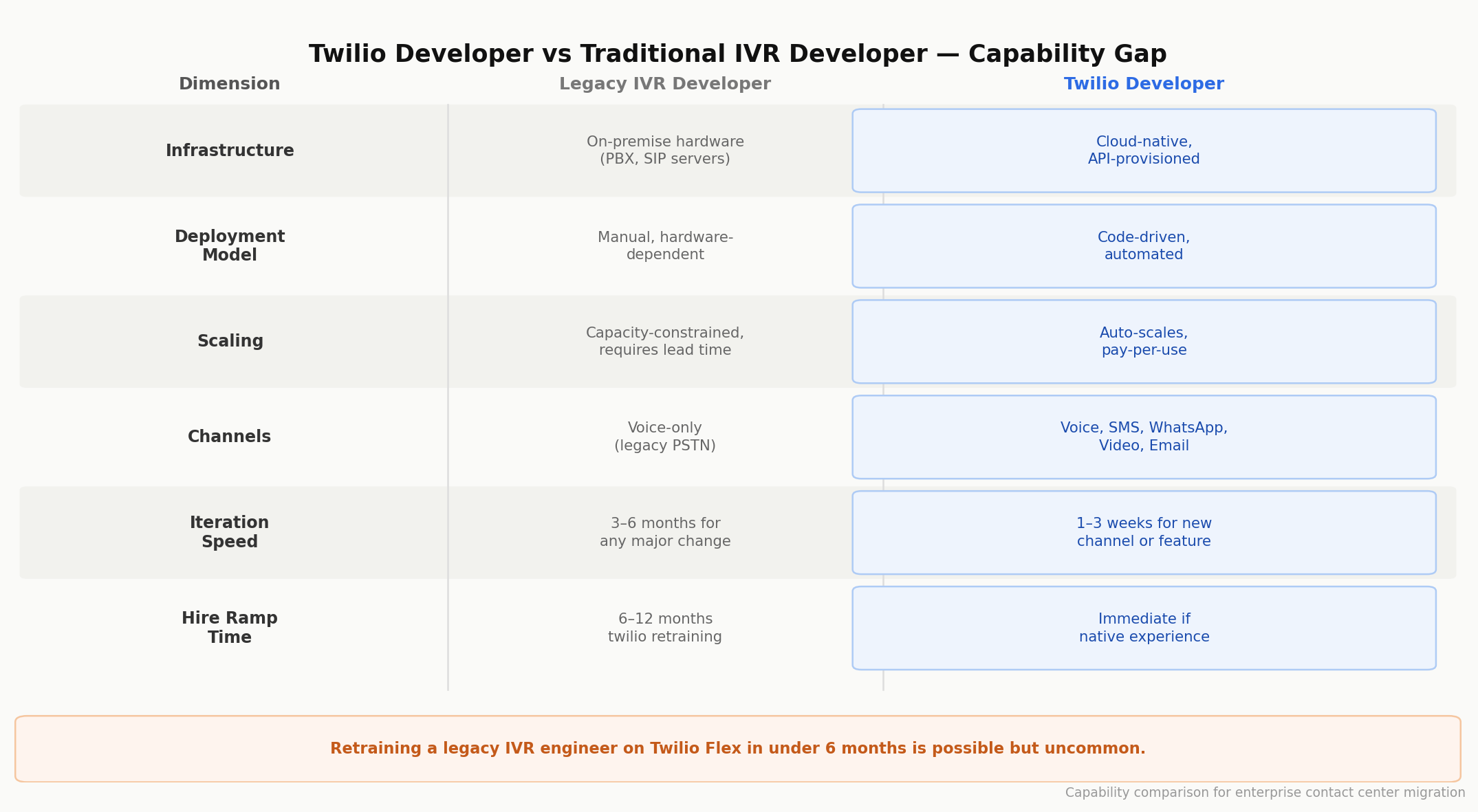 Twilio vs traditional IVR developer comparison