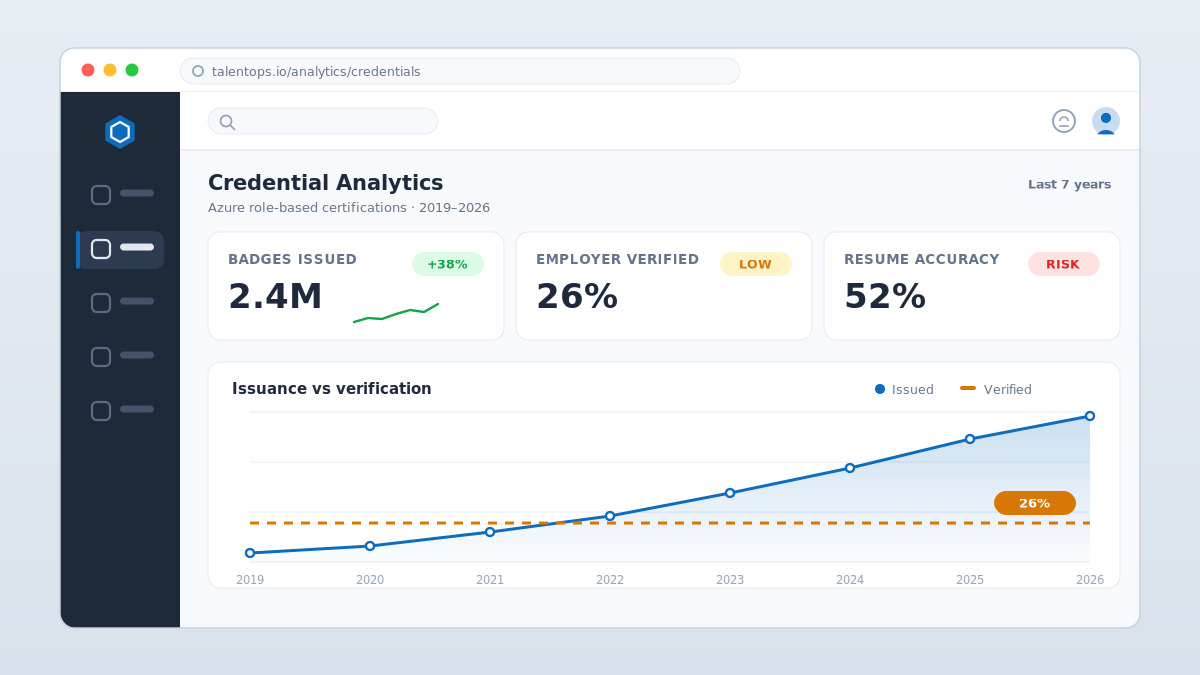 Azure certification verification analytics dashboard