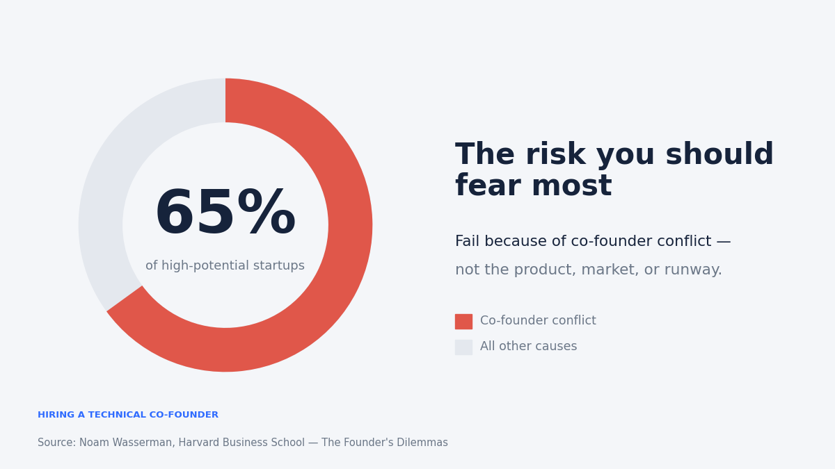 "Technical co-founder failure rate stat"