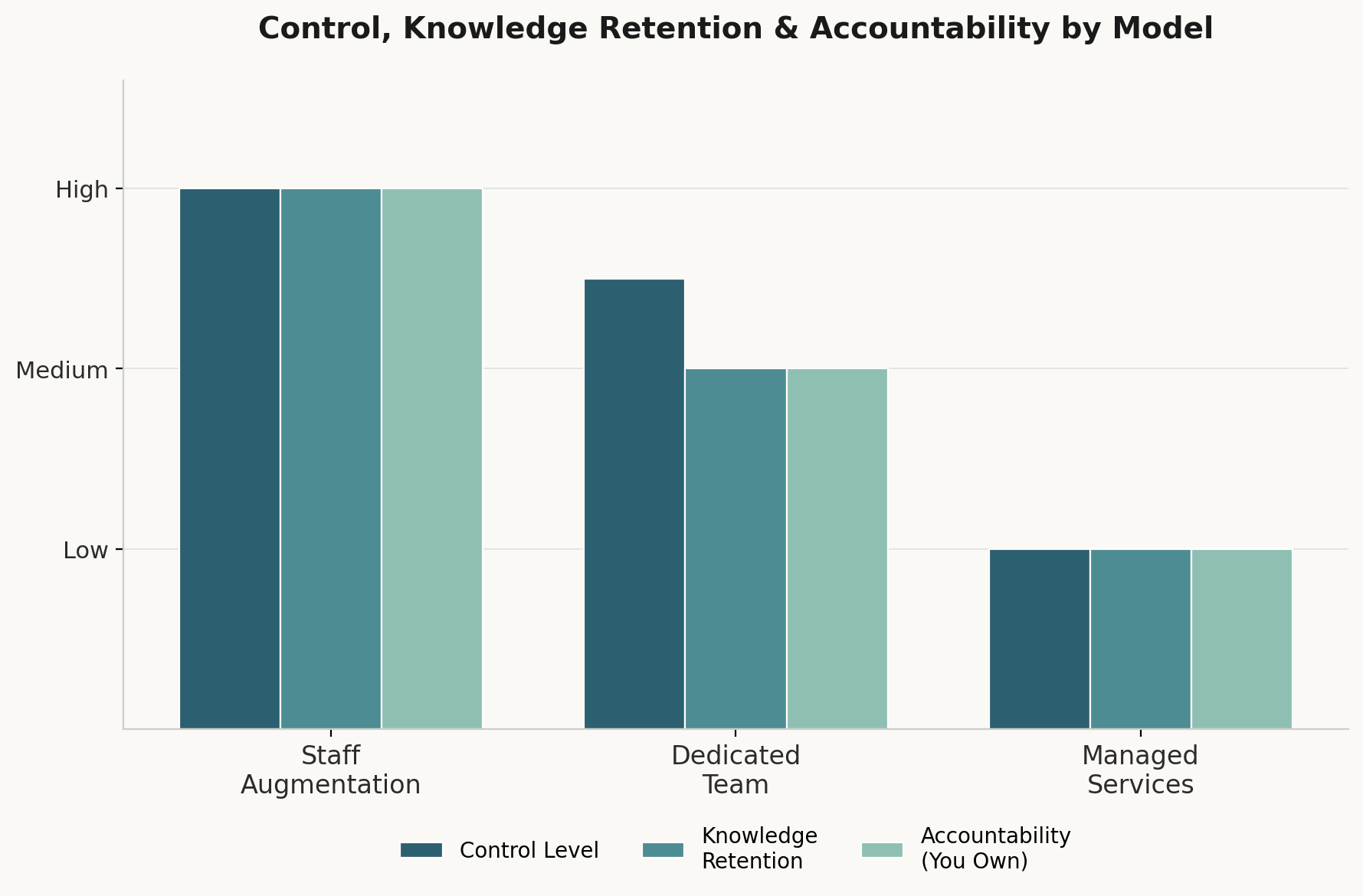 Control accountability comparison by model