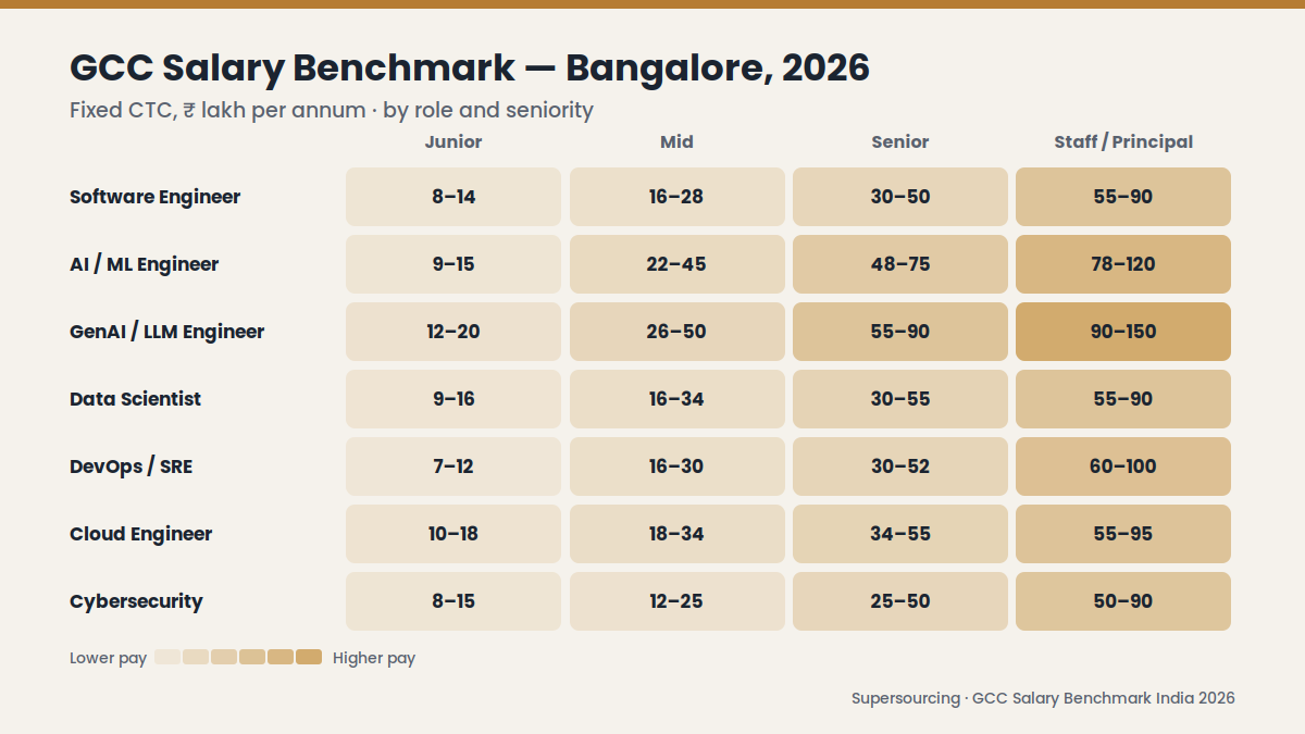 GCC salary benchmark India 2026