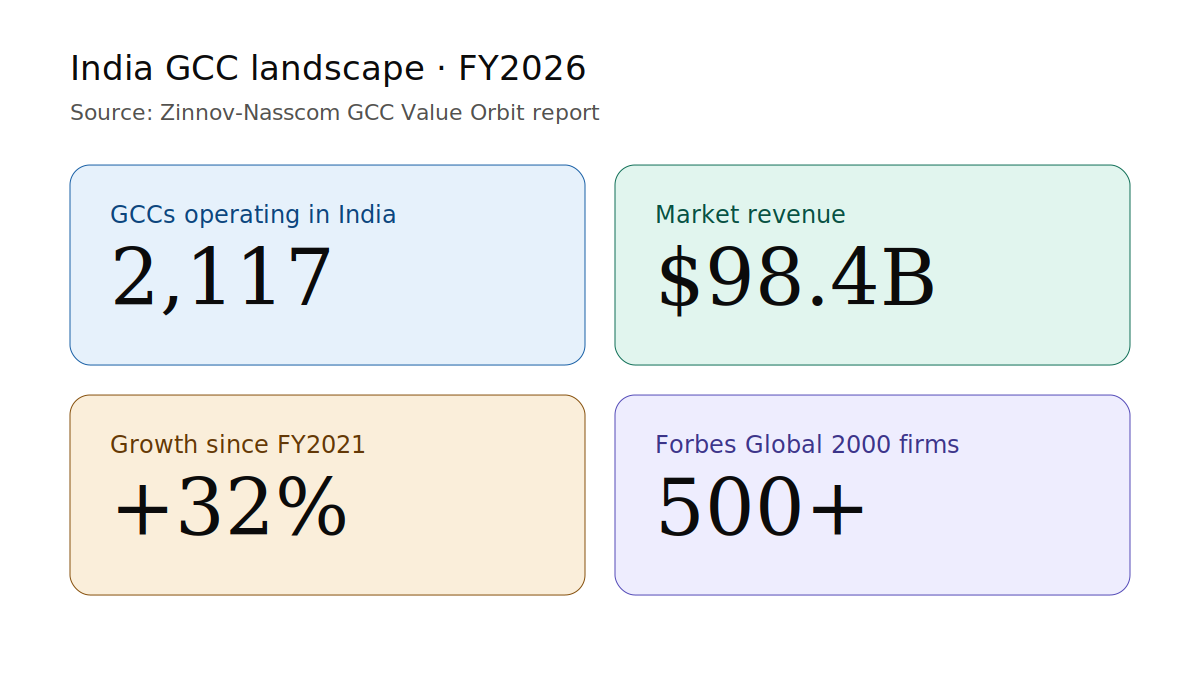 Multi-city GCC expansion India market stats