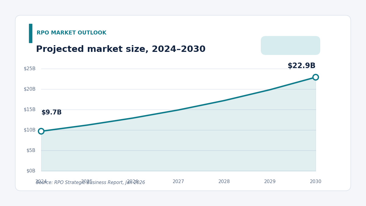 RPO contract negotiation market outlook