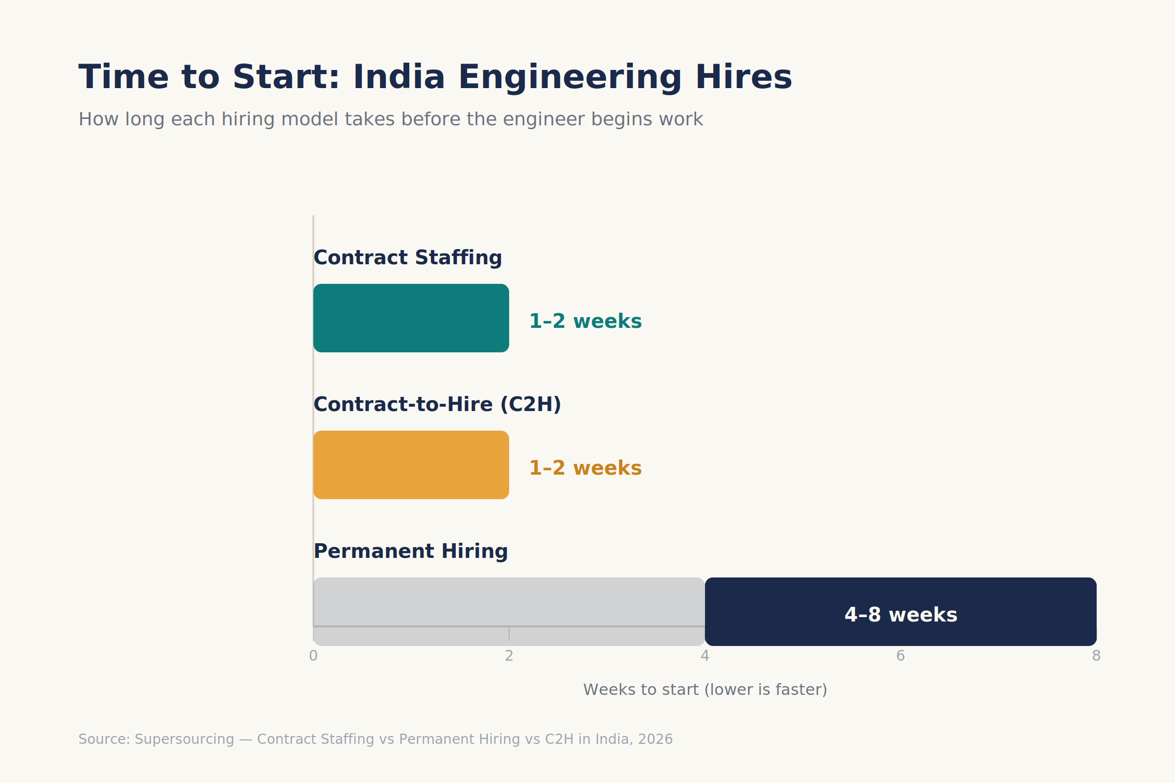 Hiring model time-to-start chart