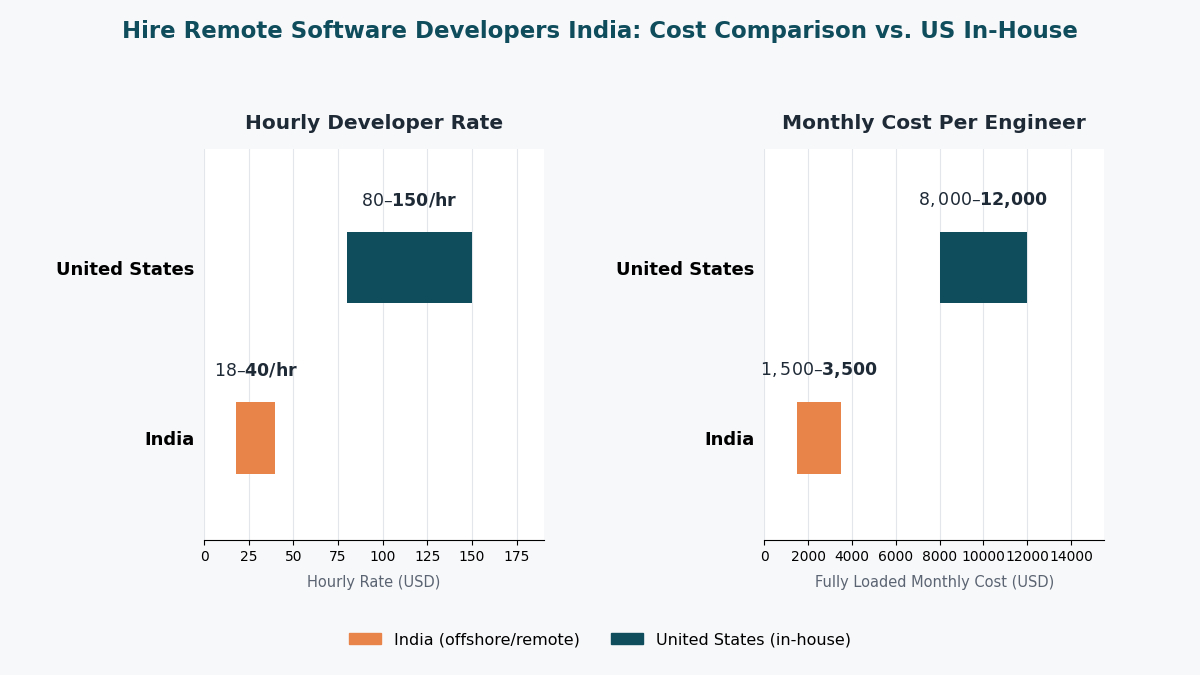 hire remote software developers India cost comparison