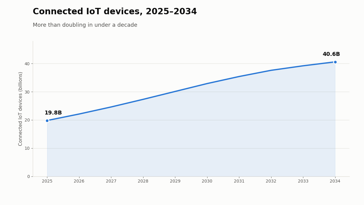 Hire embedded systems engineers IoT growth