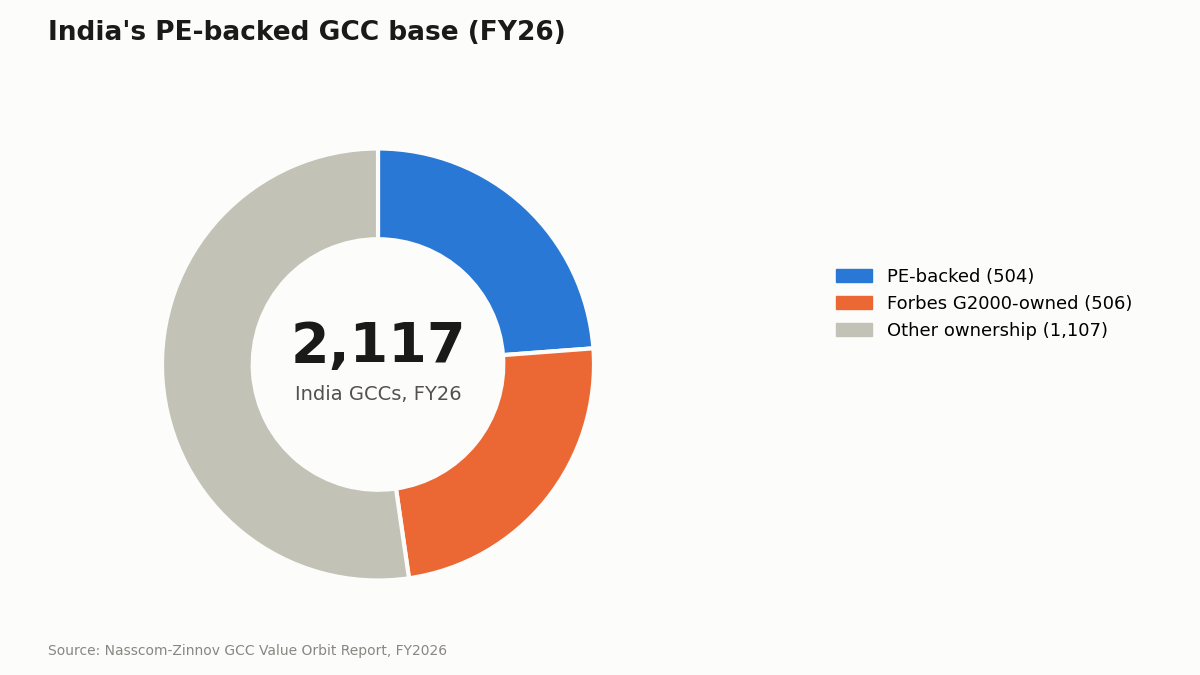 GCC M&A due diligence market stats