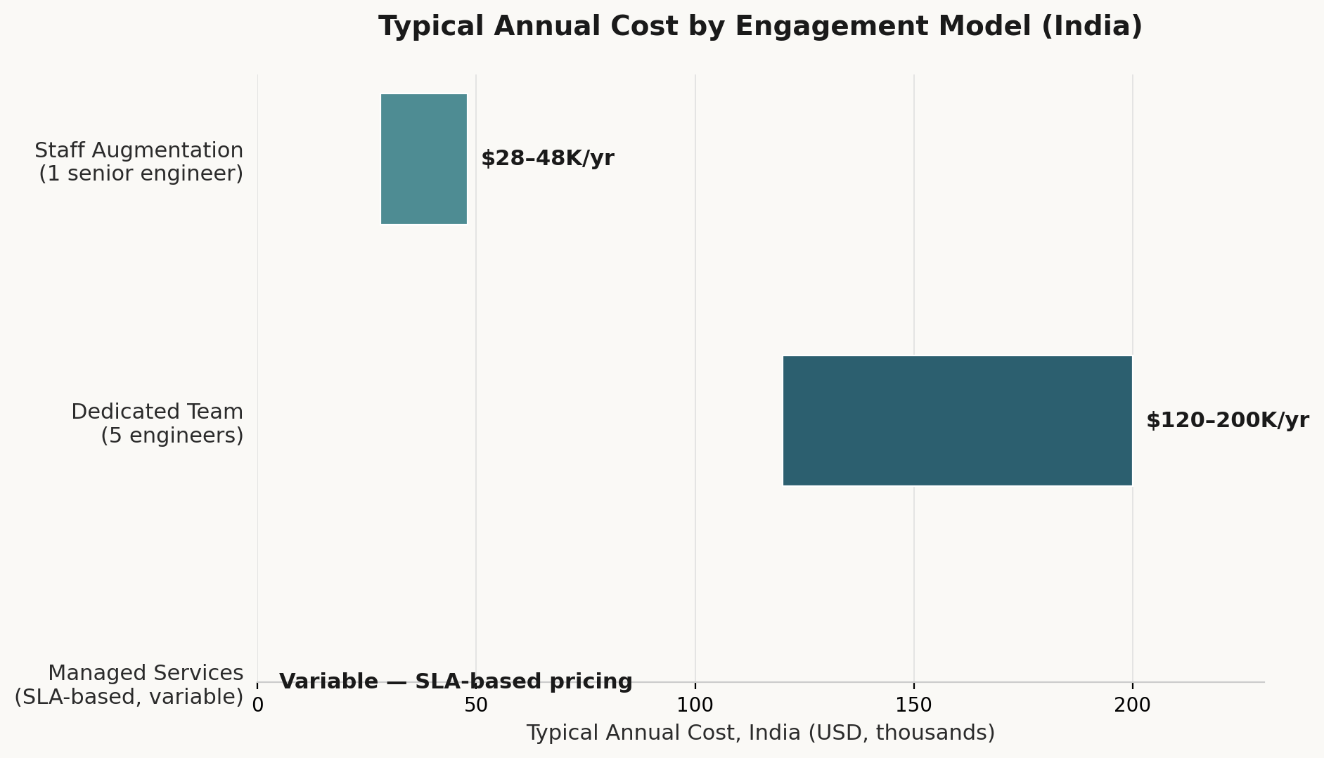 India engineering cost comparison chart