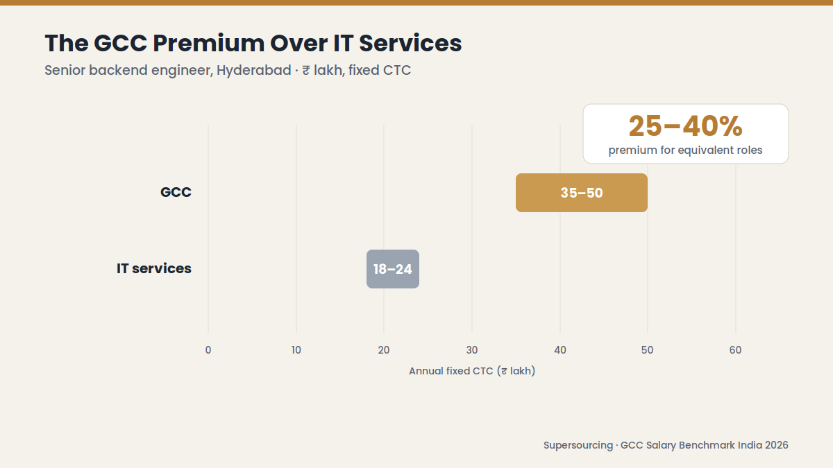 GCC compensation India premium comparison