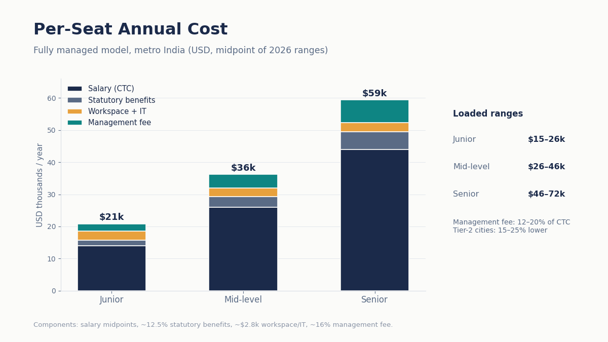 Managed GCC cost breakdown India