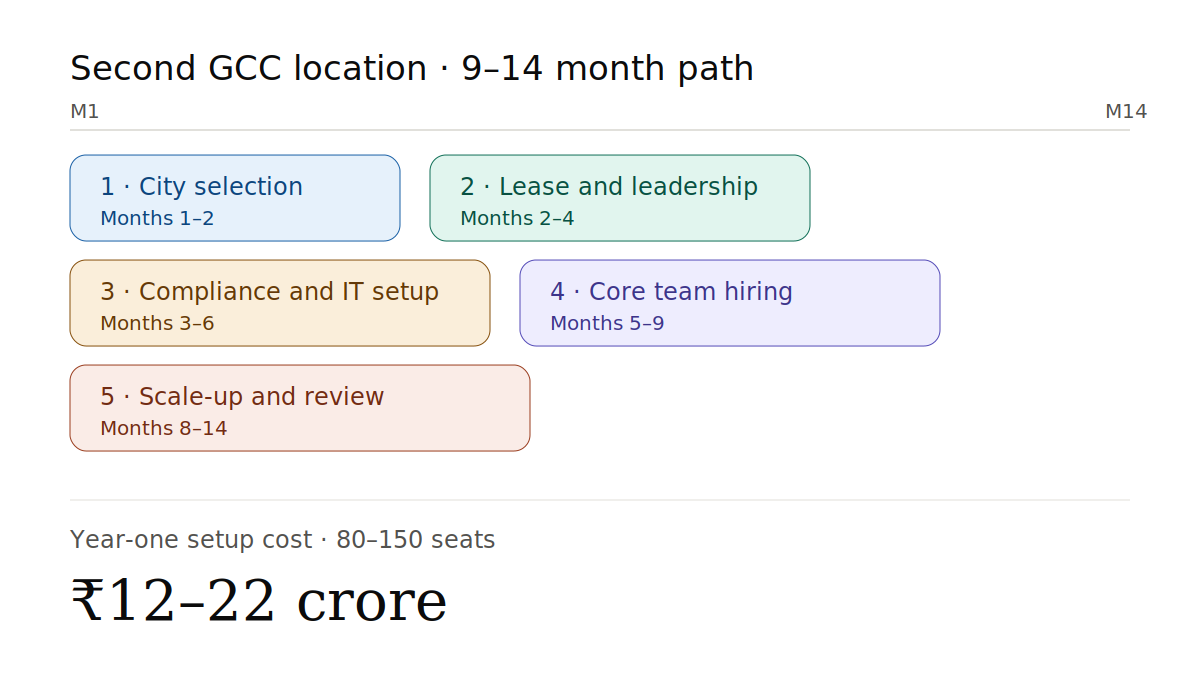 Multi-city GCC expansion India timeline phases