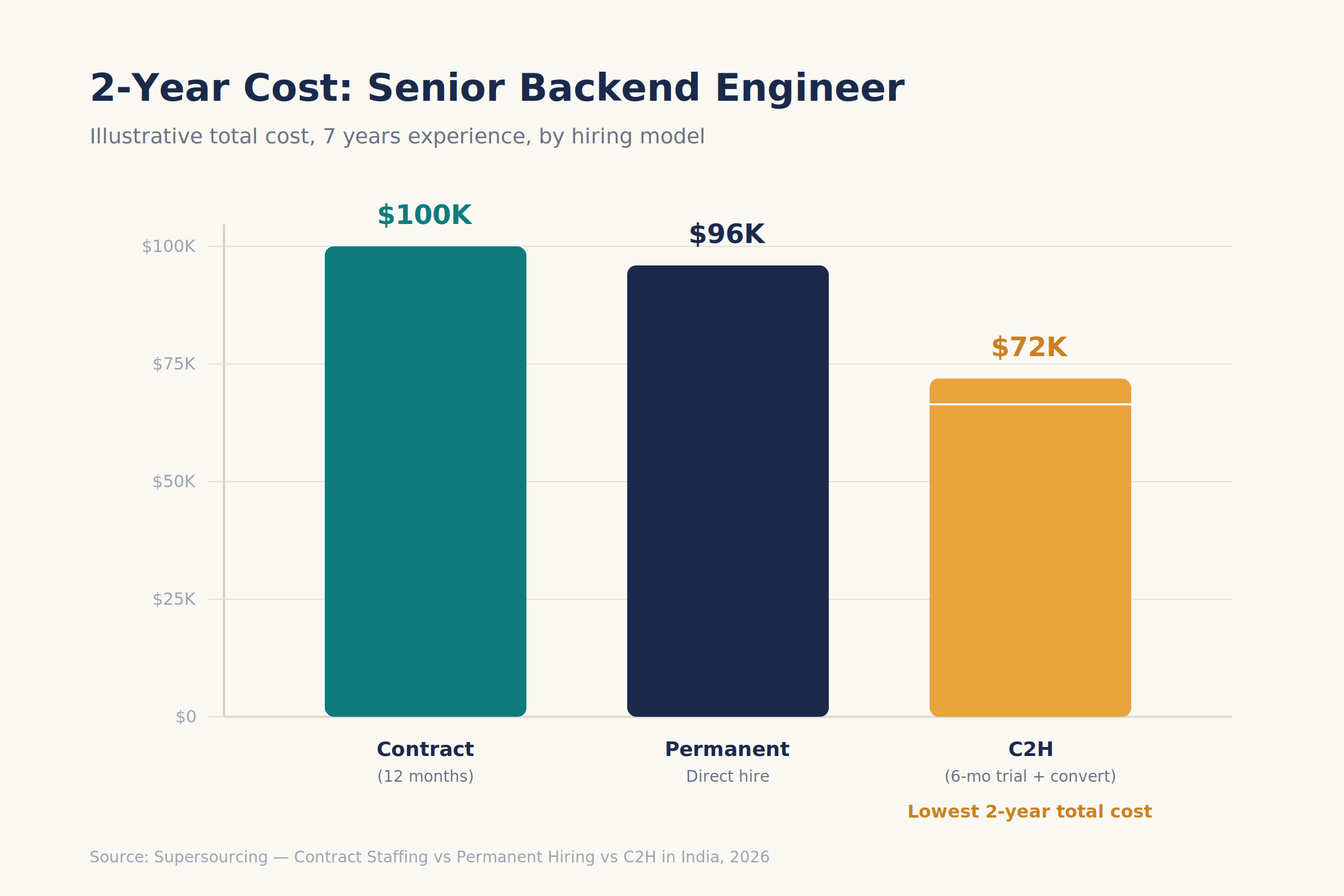 Two-year hiring cost comparison chart
