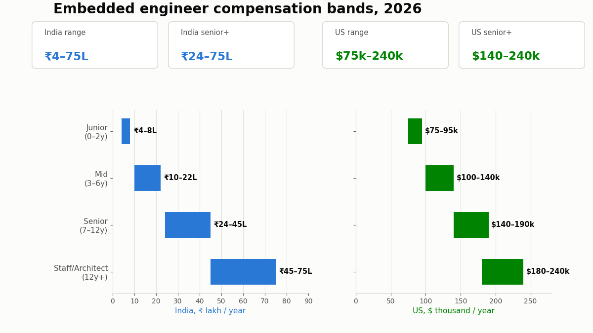 Embedded systems engineer salary bands chart