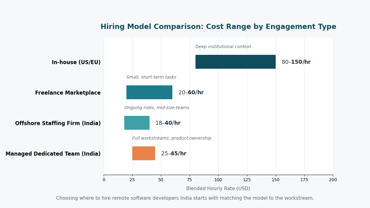 remote software developer India hiring model comparison