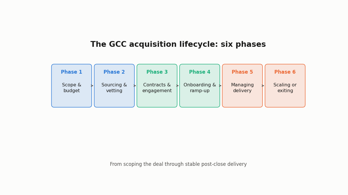 GCC acquisition due diligence process phases