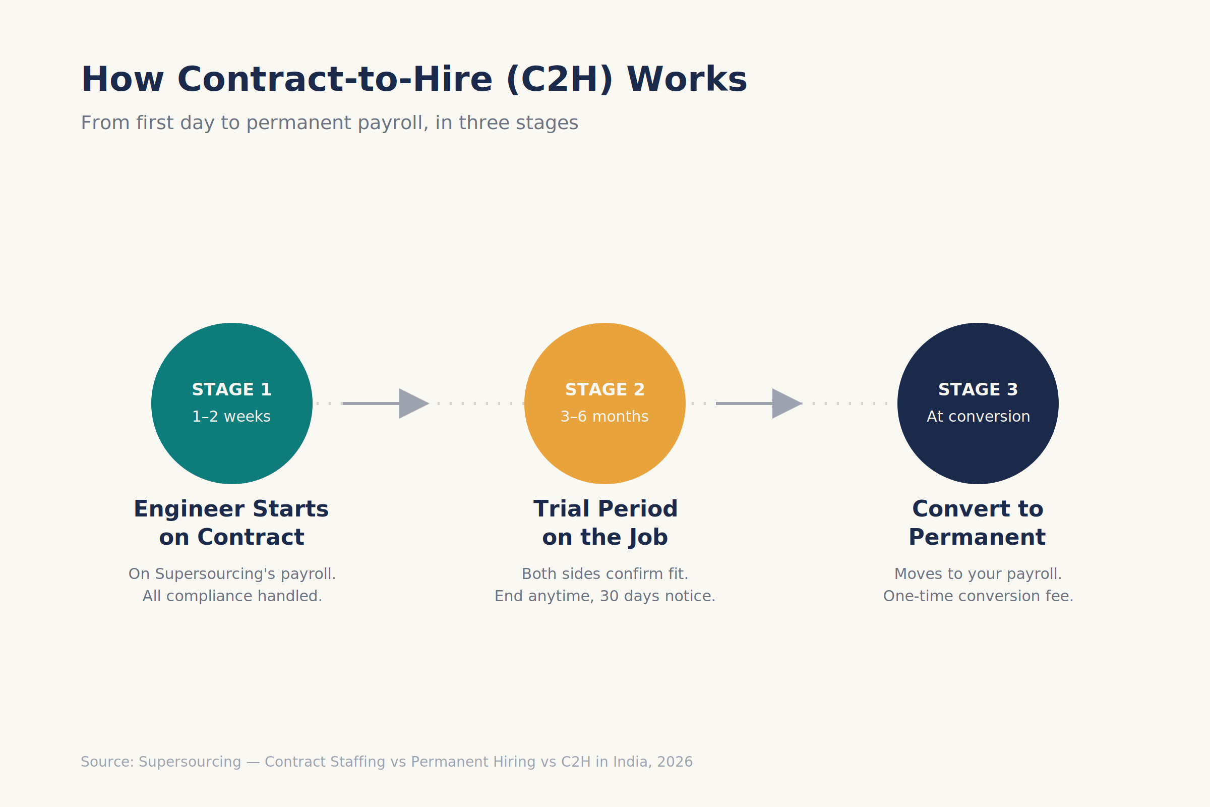 Contract-to-hire conversion process diagram