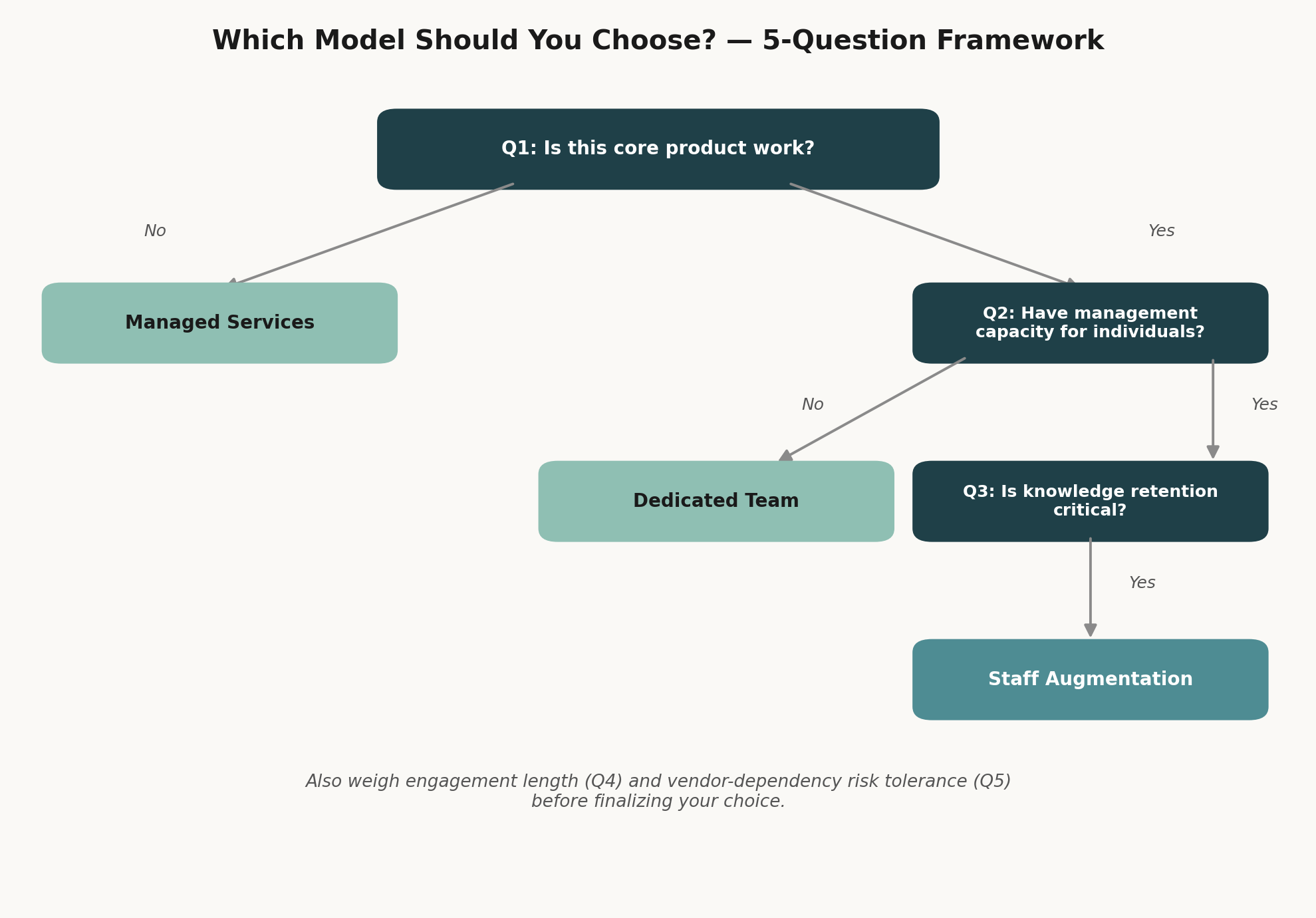 Staff augmentation decision framework flowchart