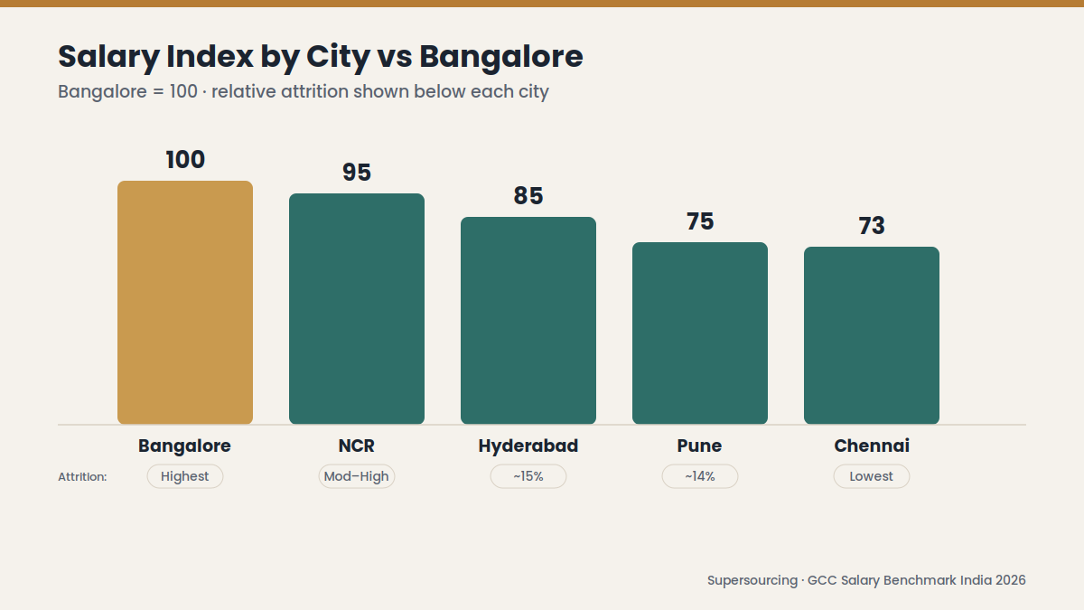 GCC salary Bangalore Hyderabad Pune