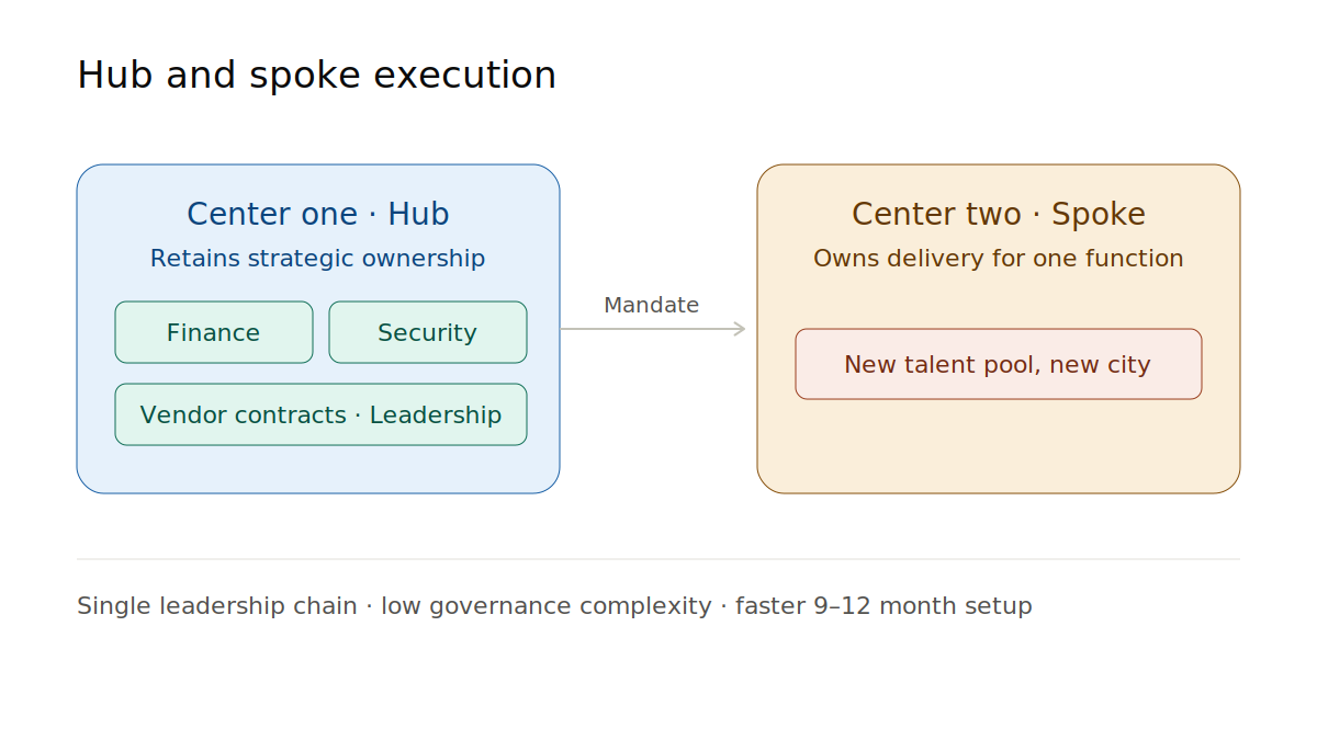 Hub and spoke GCC model diagram