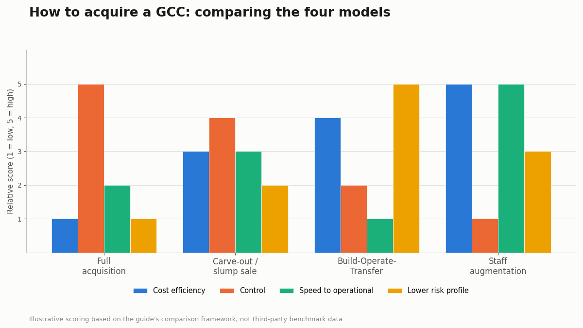 GCC M&A due diligence model comparison