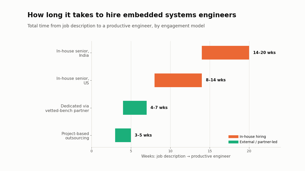 Hire embedded systems engineers timeline chart