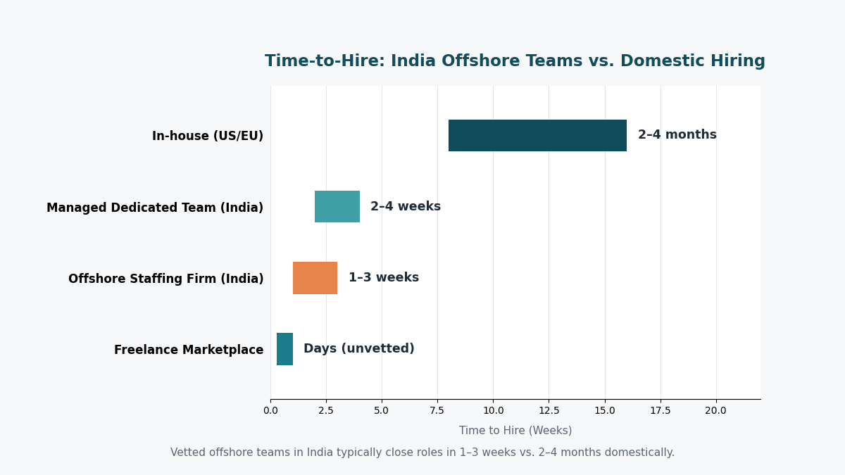 India remote developer time to hire