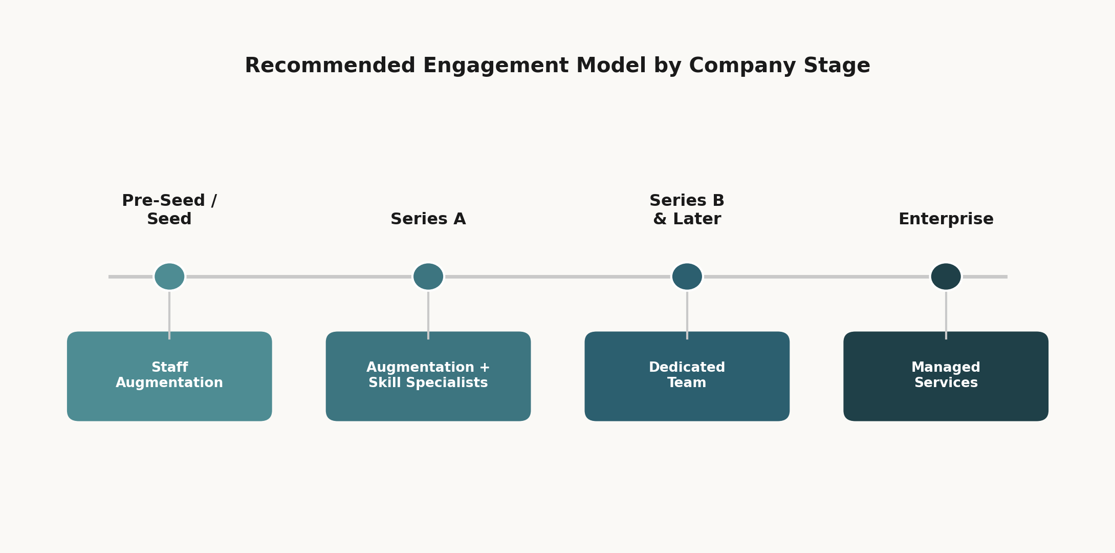 Company stage engagement model timeline