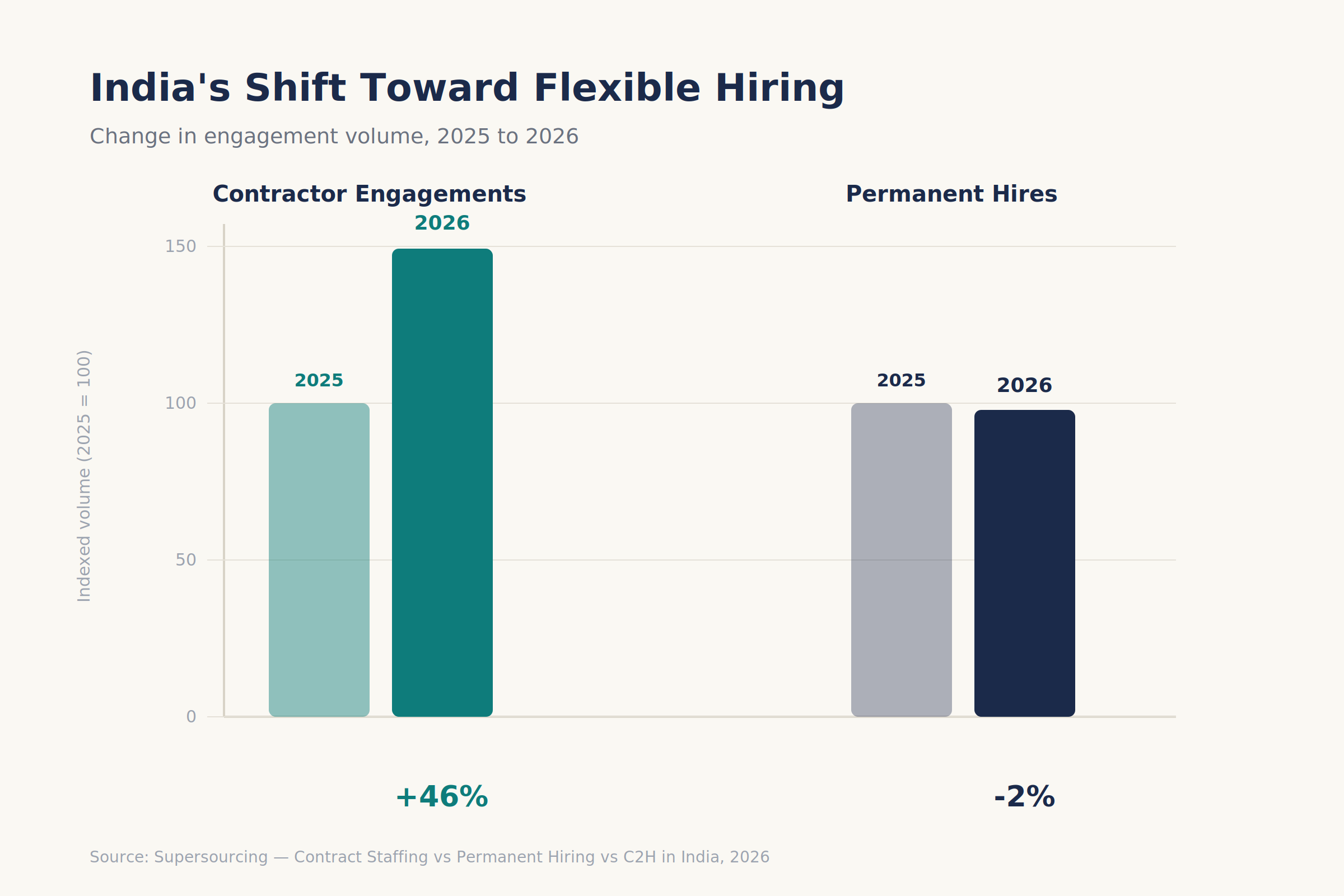 India contractor hiring growth trend