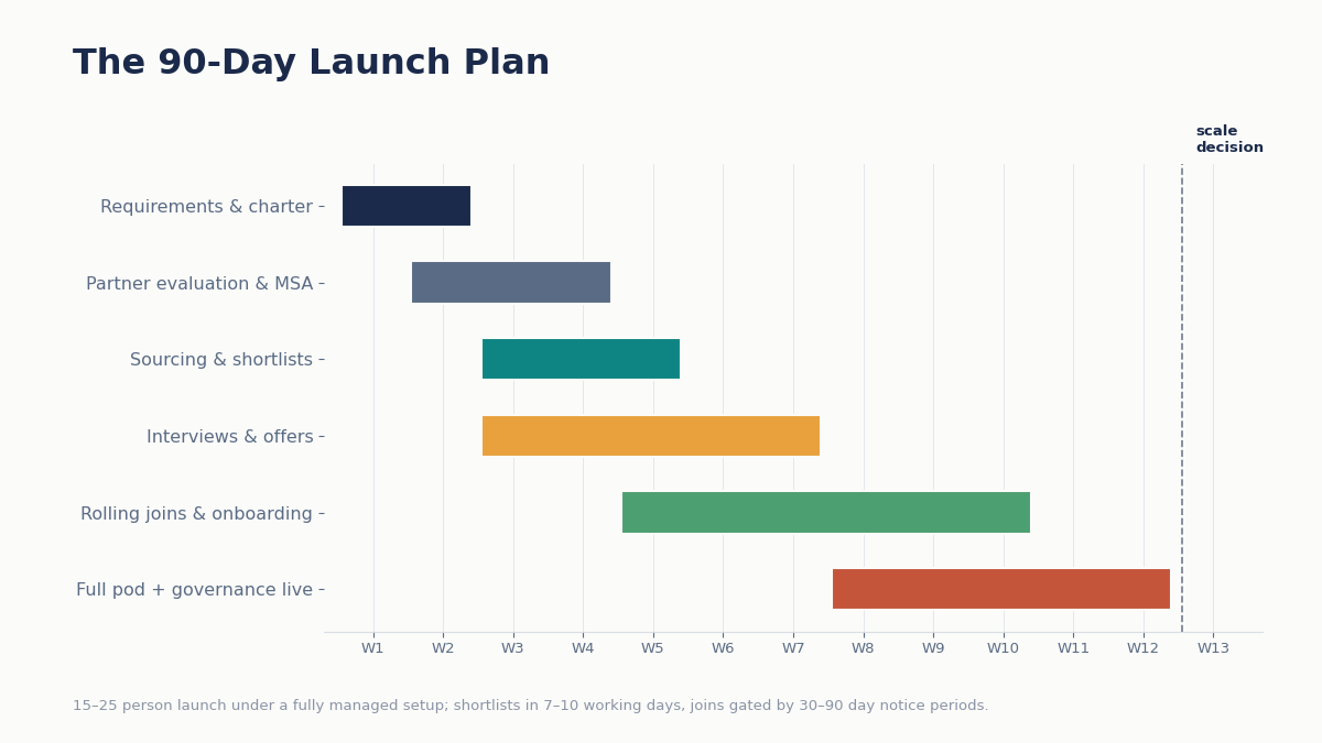 GCC 90-day launch plan