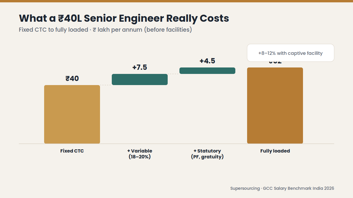 GCC hiring cost India breakdown