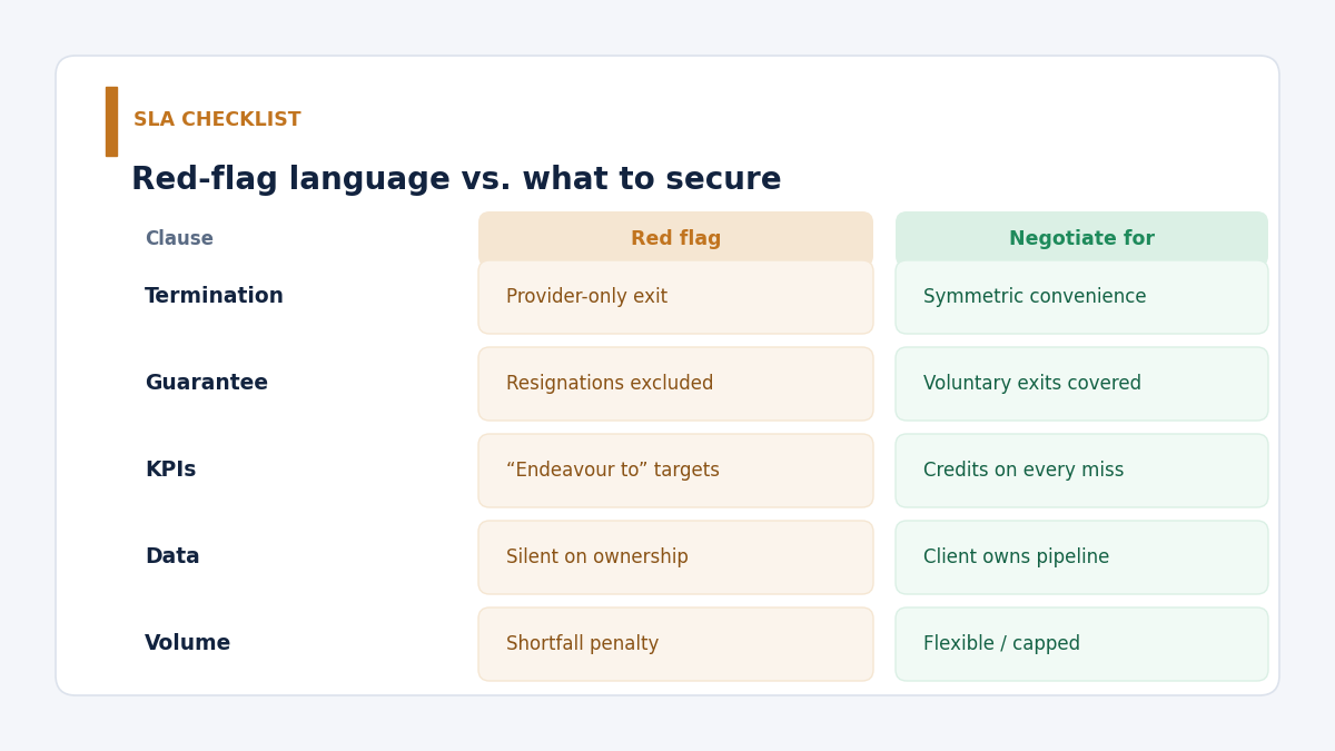RPO contract negotiation SLA comparison