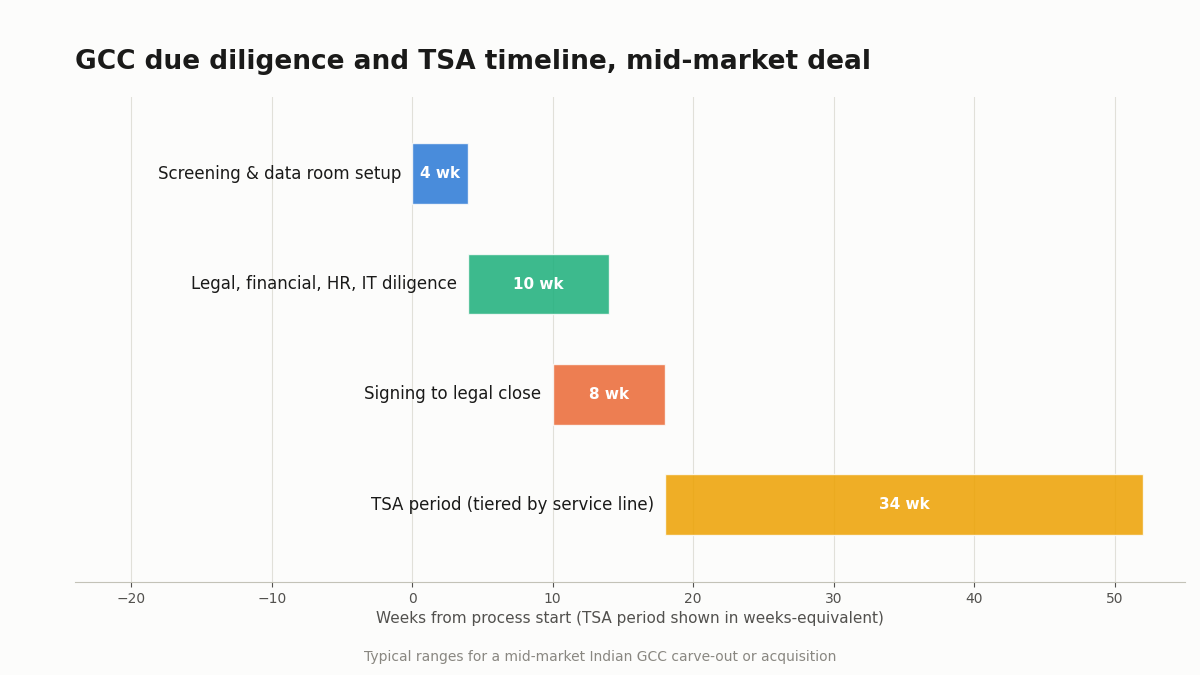 GCC due diligence timeline chart