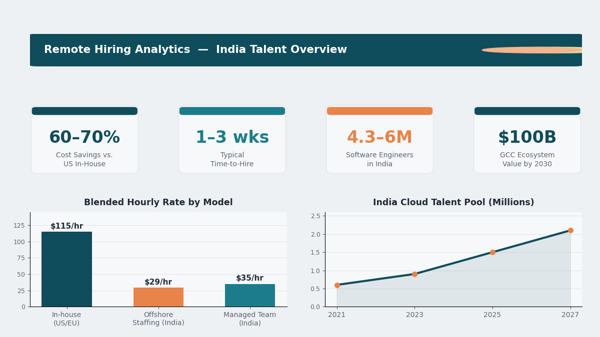 India remote developer hiring dashboard overview
