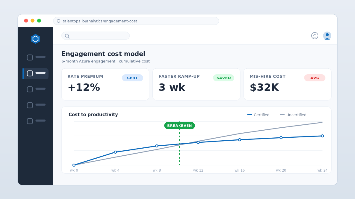 certified Azure developer cost breakeven