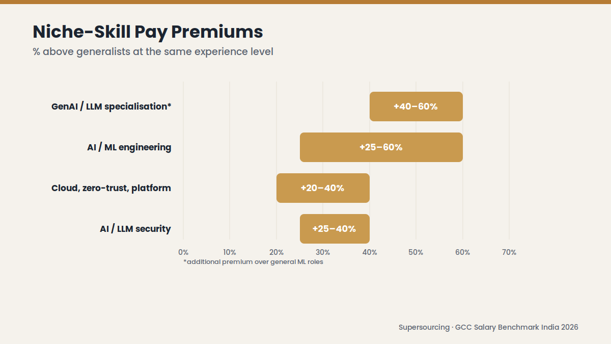 AI ML engineer salary premium